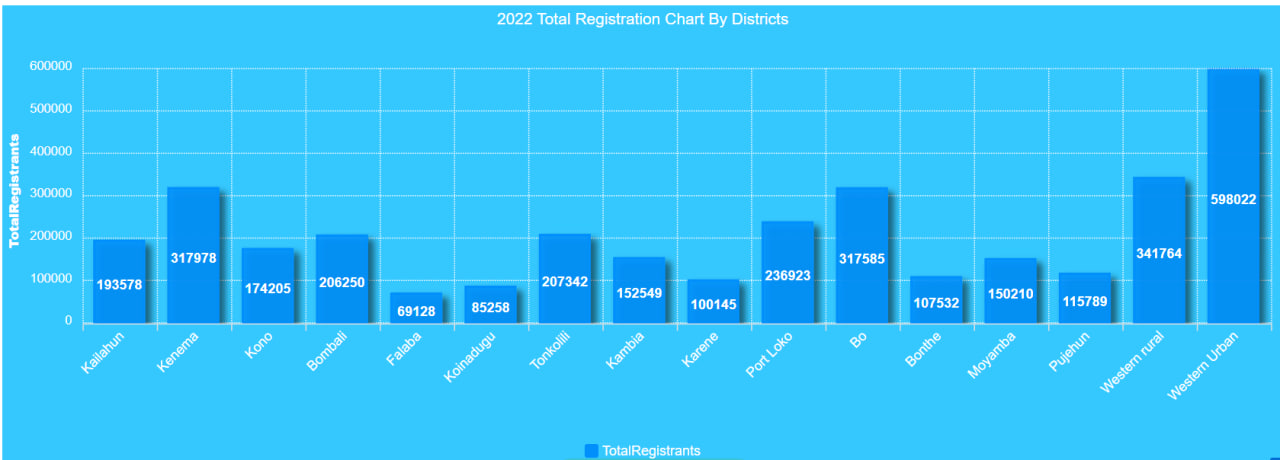 Sierra Leone 2023 Elections: What you need to know
