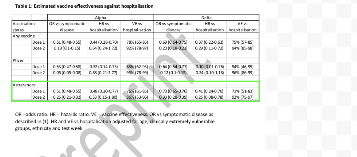 FACT-CHECK: AstraZeneca and Sputnik V vaccines are effective against the Delta COVID-19 variant