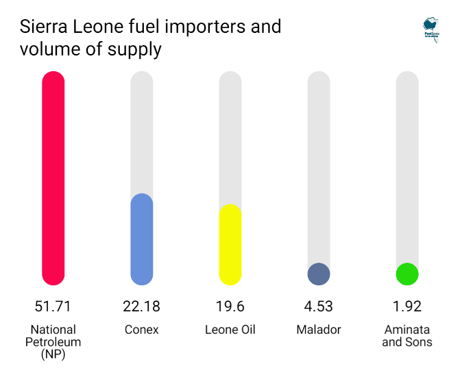 Sierra Leone vs. Mano River Union neighbours: Who pays more for fuel imports? 