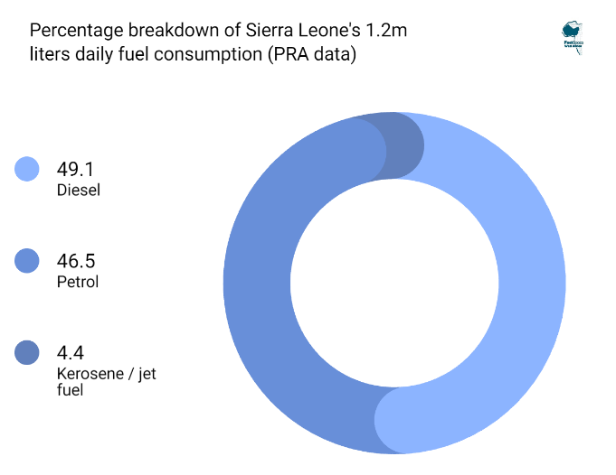 Sierra Leone vs. Mano River Union neighbours: Who pays more for fuel imports? 