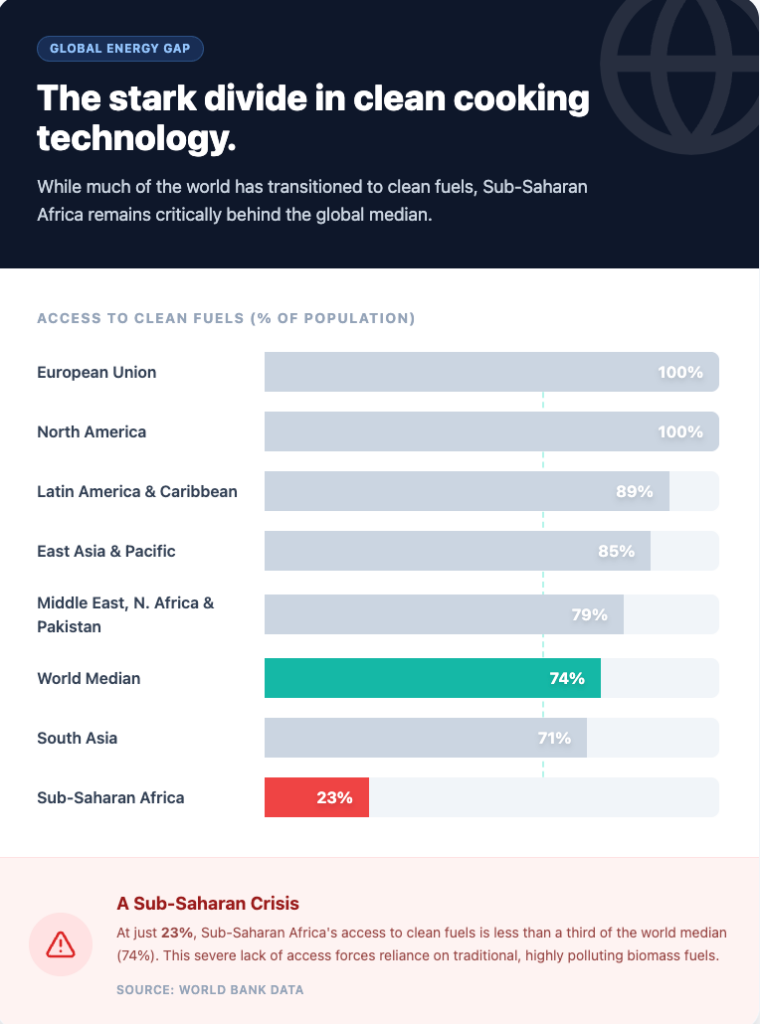 Clean cooking strides in West Africa: Liberia, Sierra Leone, The Gambia lagging as Ghana, Nigeria lead Clean cooking strides in West Africa: Liberia, Sierra Leone, The Gambia lagging as Ghana, Nigeria lead