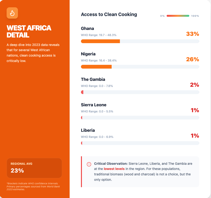 Clean cooking strides in West Africa: Liberia, Sierra Leone, The Gambia lagging as Ghana, Nigeria lead Clean cooking strides in West Africa: Liberia, Sierra Leone, The Gambia lagging as Ghana, Nigeria lead